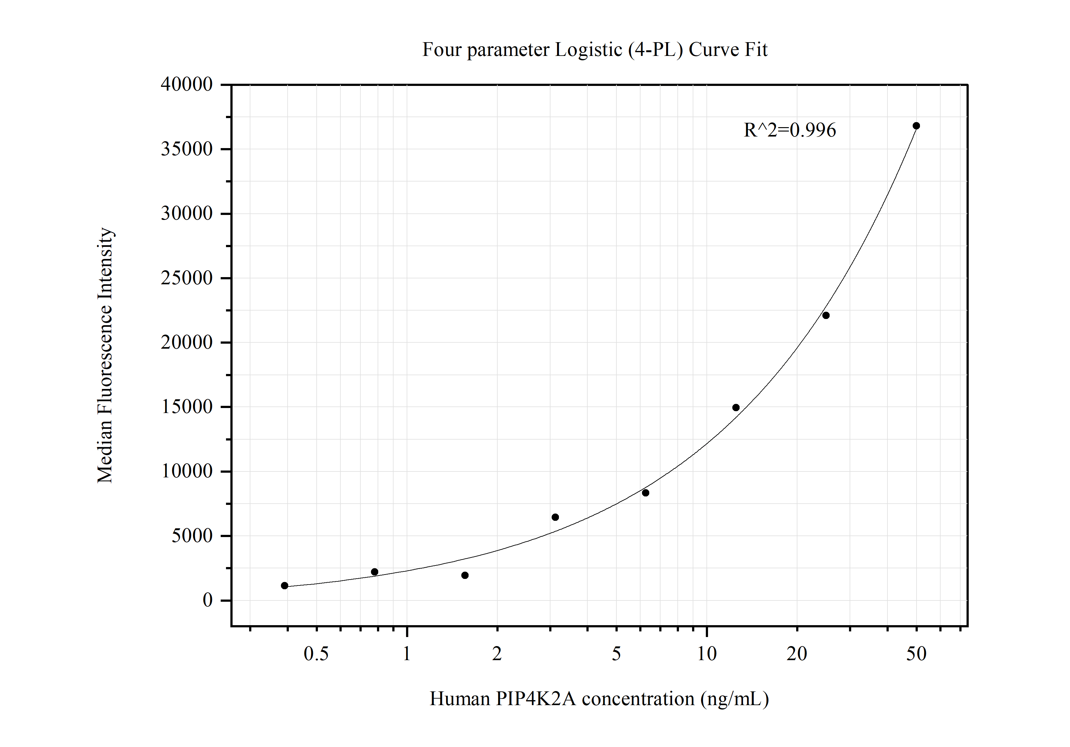 Cytometric bead array standard curve of MP50530-1